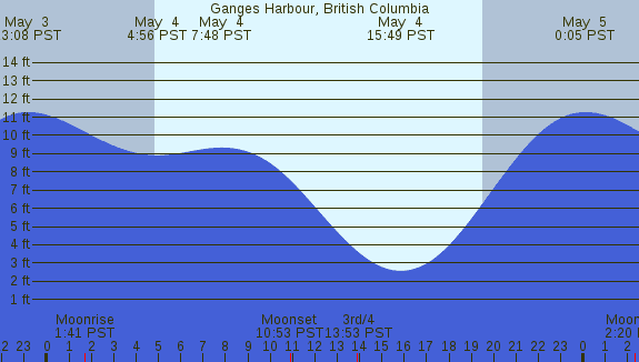 PNG Tide Plot