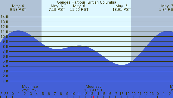 PNG Tide Plot