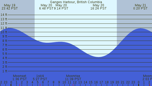 PNG Tide Plot