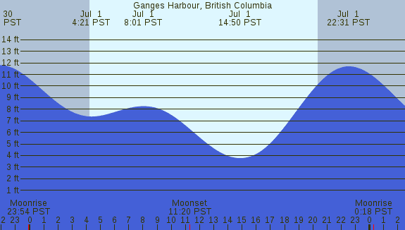 PNG Tide Plot