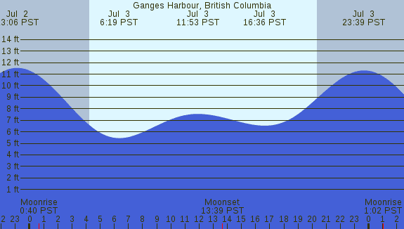 PNG Tide Plot