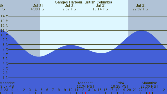 PNG Tide Plot