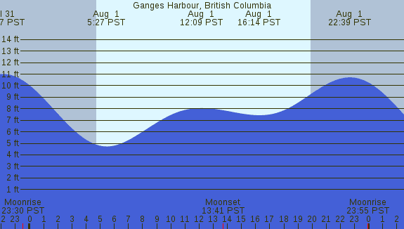 PNG Tide Plot