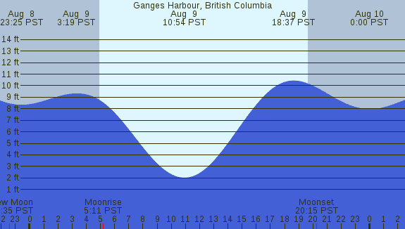 PNG Tide Plot