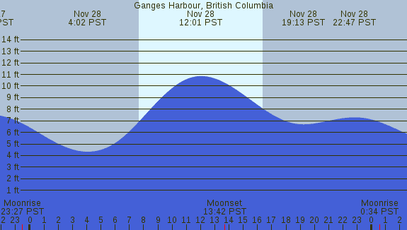PNG Tide Plot