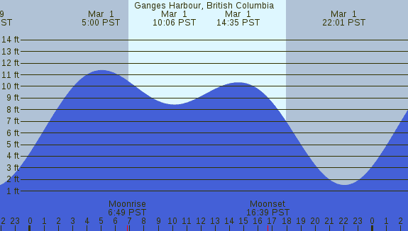 PNG Tide Plot