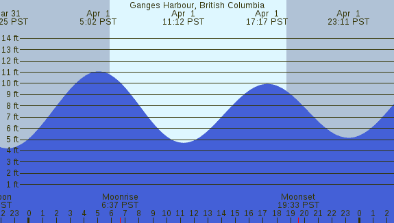 PNG Tide Plot