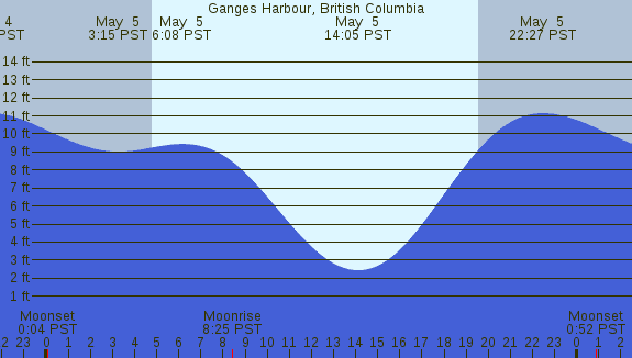 PNG Tide Plot