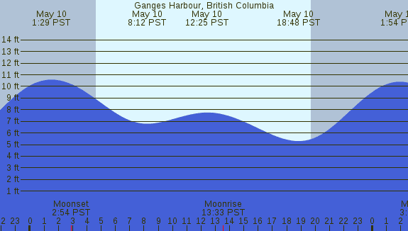 PNG Tide Plot