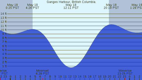 PNG Tide Plot