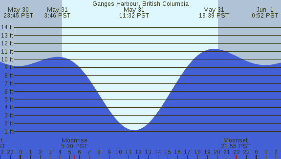 PNG Tide Plot
