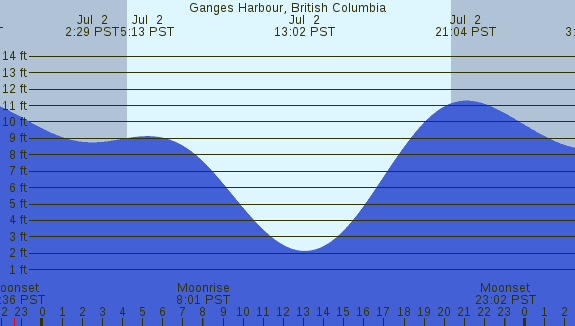 PNG Tide Plot
