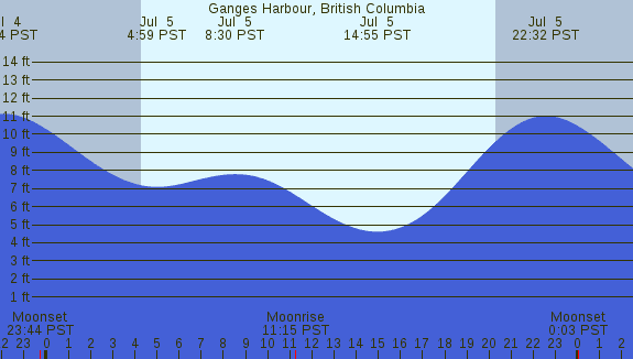 PNG Tide Plot