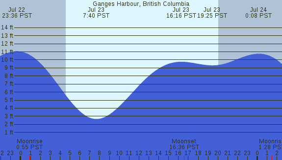 PNG Tide Plot