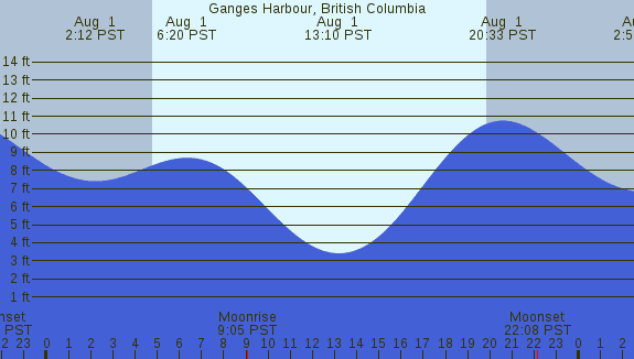 PNG Tide Plot