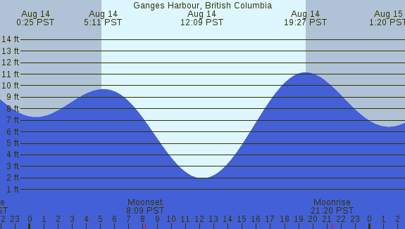 PNG Tide Plot