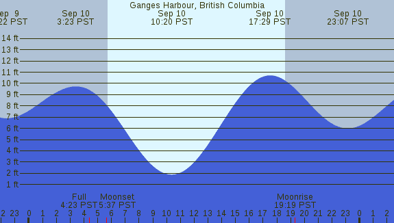 PNG Tide Plot