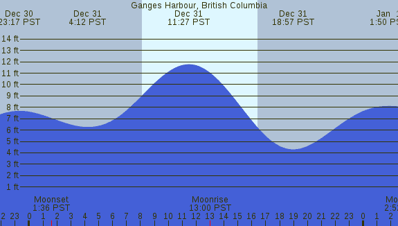 PNG Tide Plot