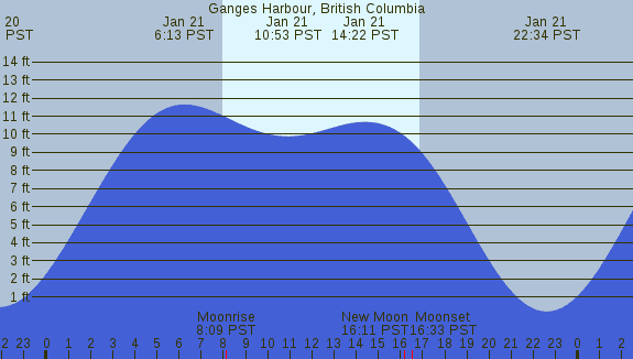 PNG Tide Plot