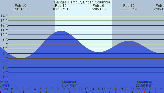PNG Tide Plot