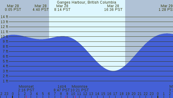 PNG Tide Plot