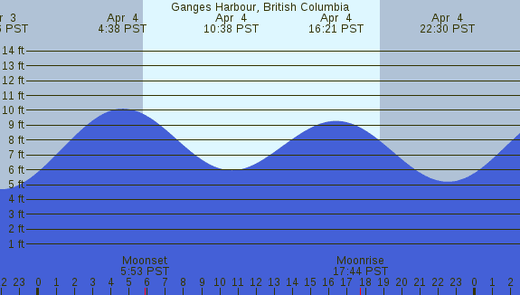 PNG Tide Plot