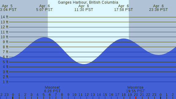 PNG Tide Plot