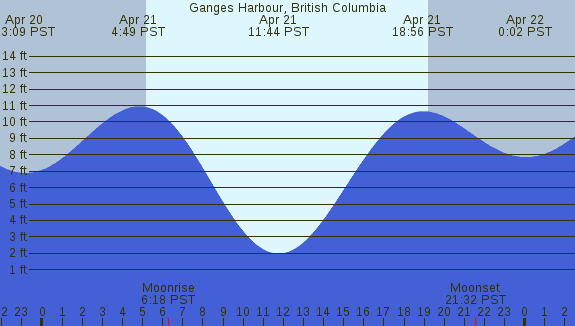PNG Tide Plot