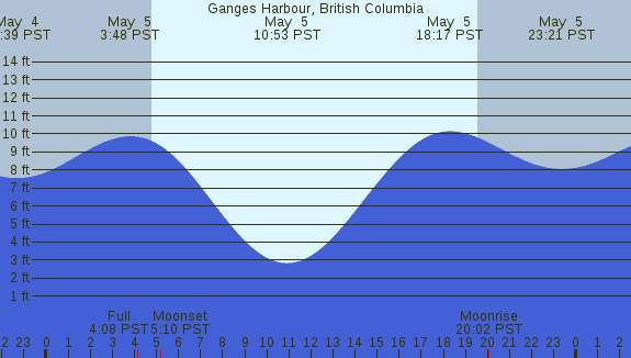 PNG Tide Plot