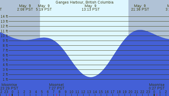 PNG Tide Plot