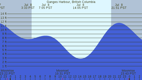 PNG Tide Plot