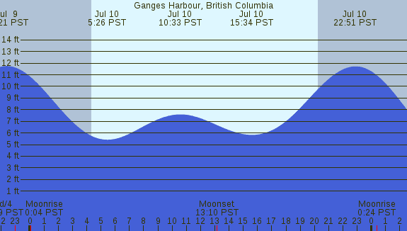 PNG Tide Plot