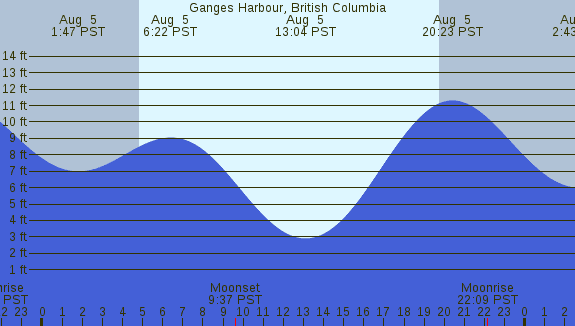 PNG Tide Plot