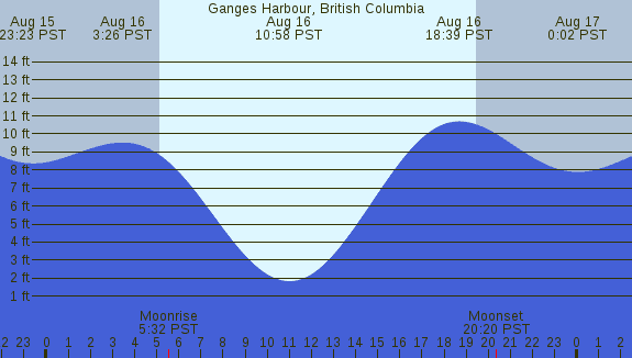 PNG Tide Plot