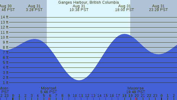 PNG Tide Plot