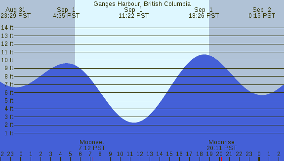 PNG Tide Plot