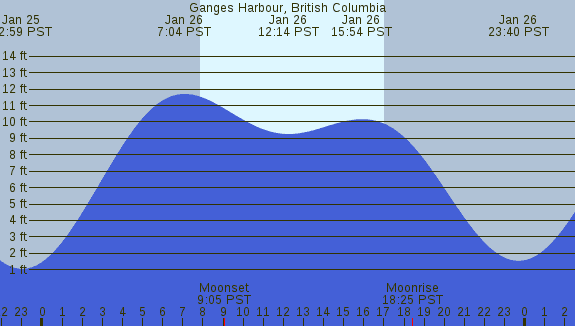PNG Tide Plot