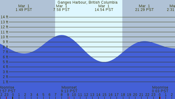 PNG Tide Plot