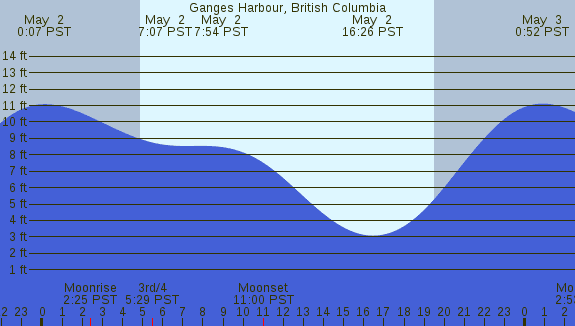 PNG Tide Plot