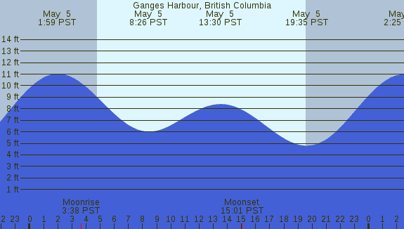 PNG Tide Plot