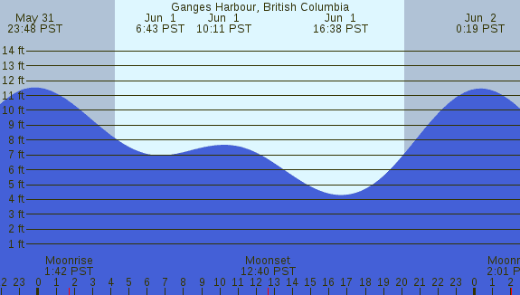 PNG Tide Plot