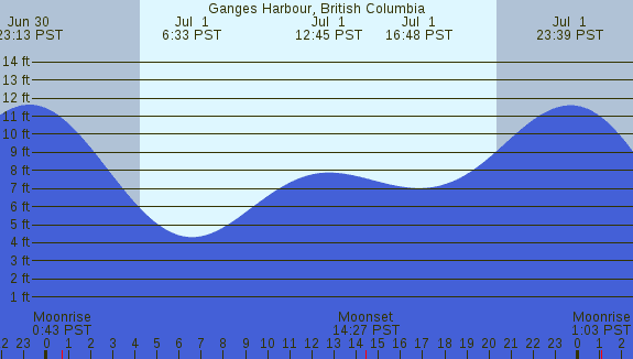 PNG Tide Plot