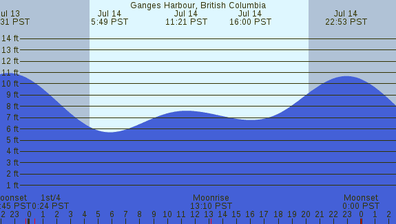 PNG Tide Plot