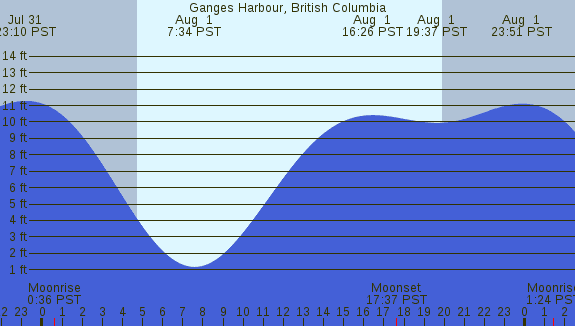 PNG Tide Plot