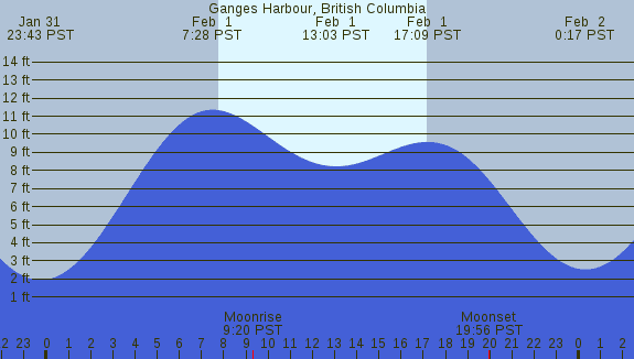 PNG Tide Plot