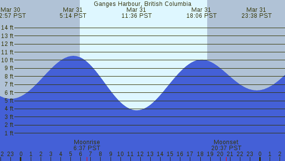 PNG Tide Plot