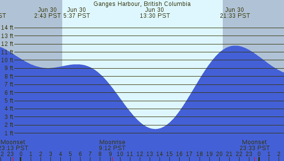 PNG Tide Plot