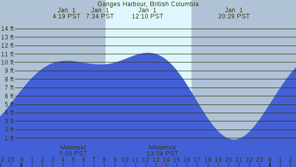 PNG Tide Plot