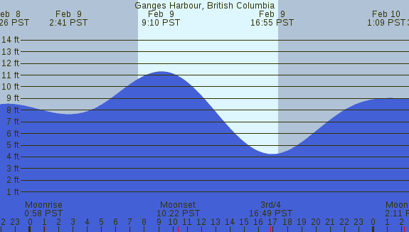PNG Tide Plot