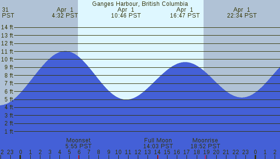 PNG Tide Plot